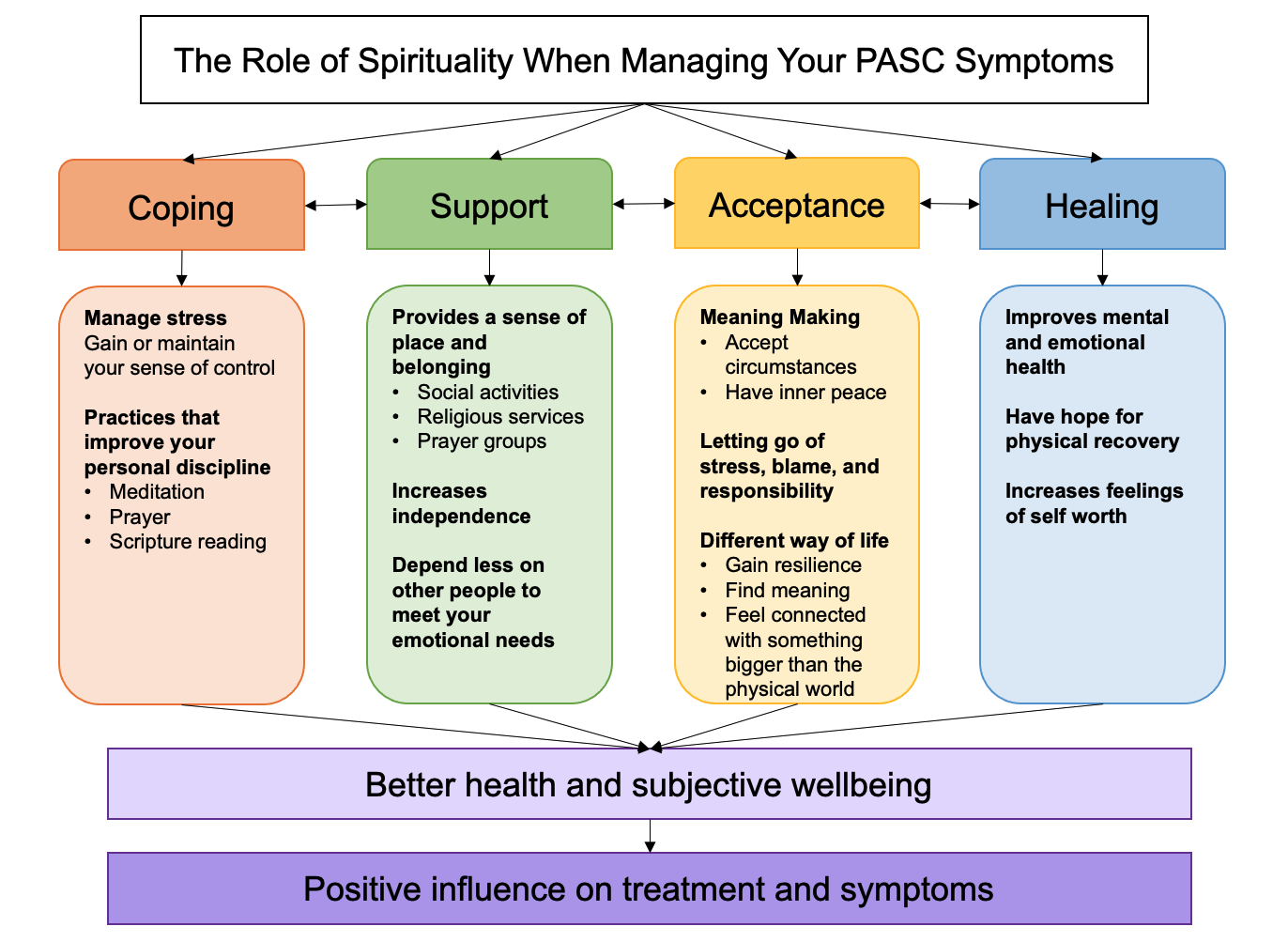 A diagram showing how the role of spirituality when managing your lupus symptoms through coping, support, acceptance, and healing aspects that lead to better health and wellbeing and a positive influence on treatment and symptoms